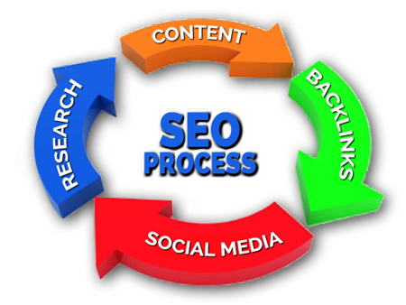 Our SEO Process for Internet Marketing